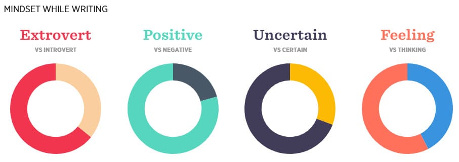 750 Words Mindset While Writing