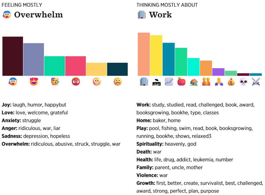 750 Words Thinking-Feeling Chart